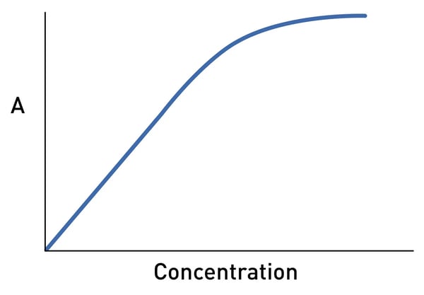Fig. 2: Relation between absorbance and concentration