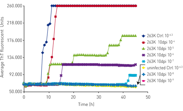 Fig. 5: Example of prion protein aggregation data generated by RT-QuIC.