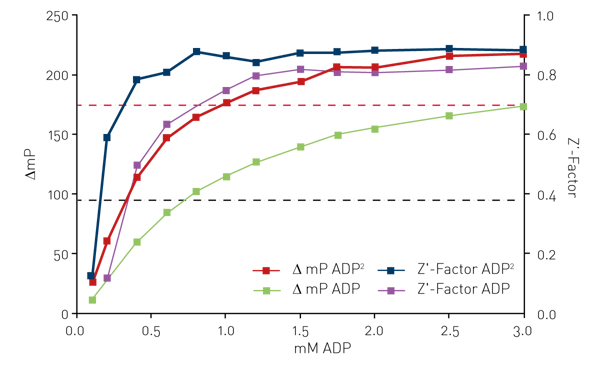 Fig. 2: Example of a Transcreener ADP2 FP assay
