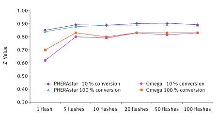 Fig. 4: Performance (Z´ value) of PHERAstar and Omega readers with the Transcreener ADP2 FI assay