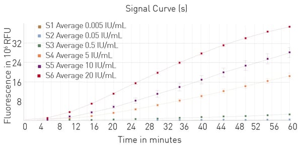 Fig. 5: Fluorescent endotoxin detection assay. The higher the fluorescence the more endotoxin is present.