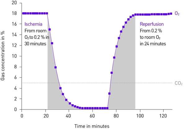 Example of ischaemia/reperfusion conditions mimicked in the CLARIOstar with ACU