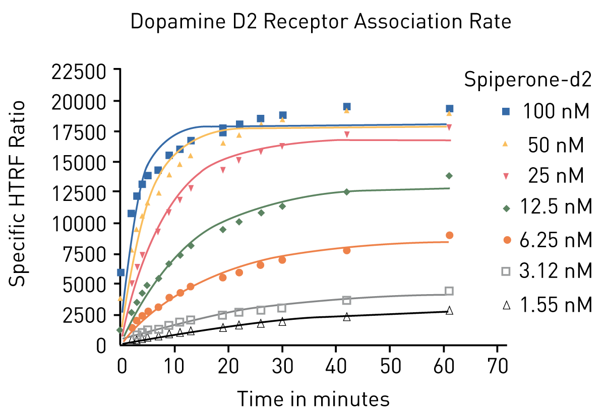 Fig. 14: Dopamine D2 Receptor Association Rate