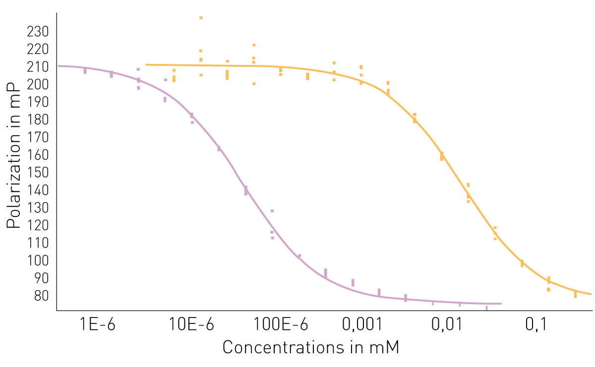Fig. 15: Standard curve calculation PLA