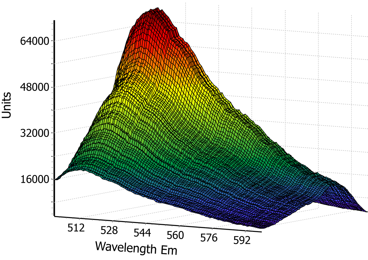 Fig. 8: 3D excitation/emission scan: emission wavelength