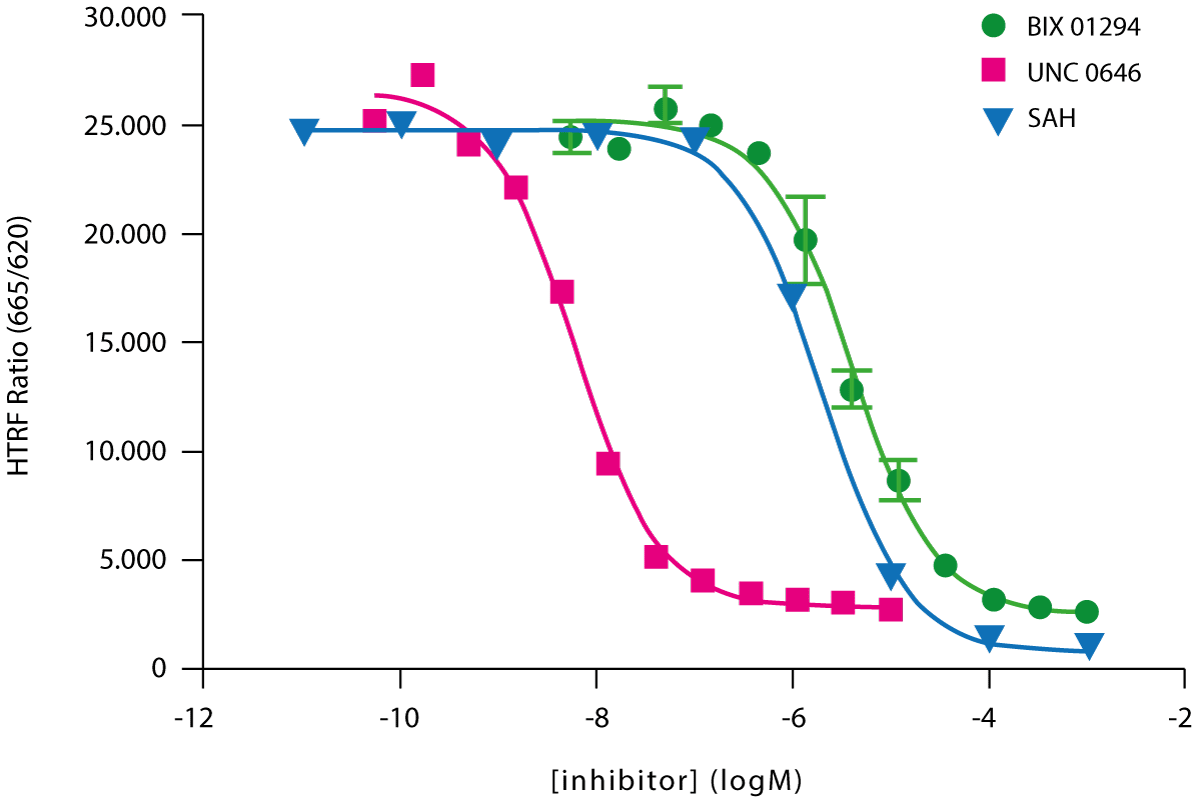 Fig. 3: Enzyme inhibition curves for three G9a inhibitor compounds. Inhibitors were serially diluted and pre-incubated with G9a for 5 minutes. The enzymatic reaction was initiated with the addition of 15 µM SAM and 40 nM biotinylated H3 (1-21) me0 peptide.