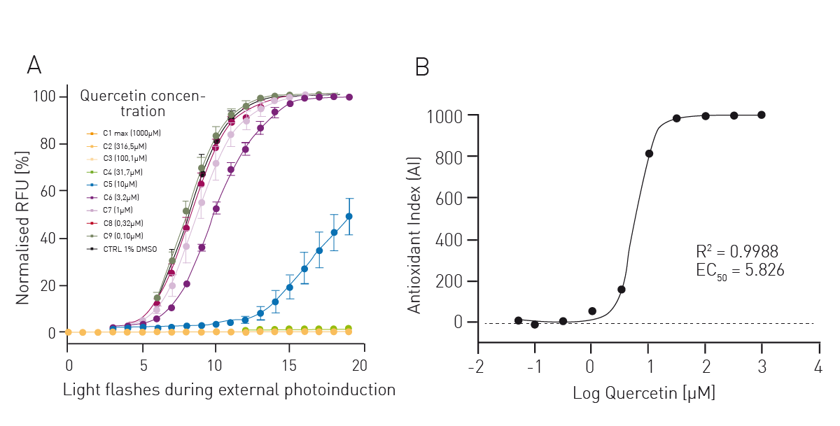 Fig. 2:  AOP1 - Antioxidant assay. A) Fluorescence kinetic profiles after data normalisation. Signal integration (AUC) was used to calculate the AI for each quercetin concentration. B) Dose-response curve obtained with sigmoid regression model. 