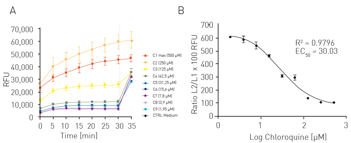 Fig. 3: LUCS - Viability assay. A) Fluorescence kinetic profiles before (left side of dotted line) and after the illumination (right side of dotted line). B) Dose-response curve of chloroquine obtained from Fpost/Fpre ratios after sigmoidal dose-response fitting. 