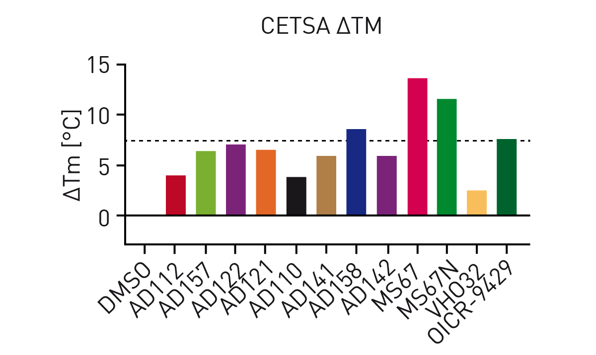 Fig. 4: Bar diagram of calculated HiBiT CETSA WDR5 melting