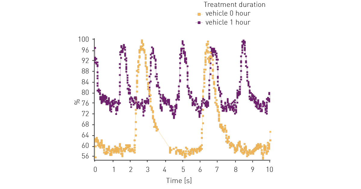 Fig. 2: Rhod-4 detection of calcium flux. At the indicated timepoints after treatment of the iPSC cardiomyocytes with vehicle, fluorescence detection was performed (0 h = 22 BPM, 1 h = 30 BPM).