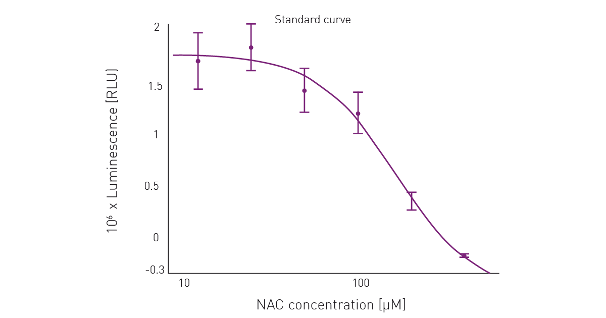 Fig. 4: Cellular ROS generation after menadione treatment and application of different concentrations of the antioxidant N-acetyl-cysteine for 2 h. ROS detection was performed with the ROS-Glo assay. Control values (cells with medium only) were subtracted from all intensities before plotting.