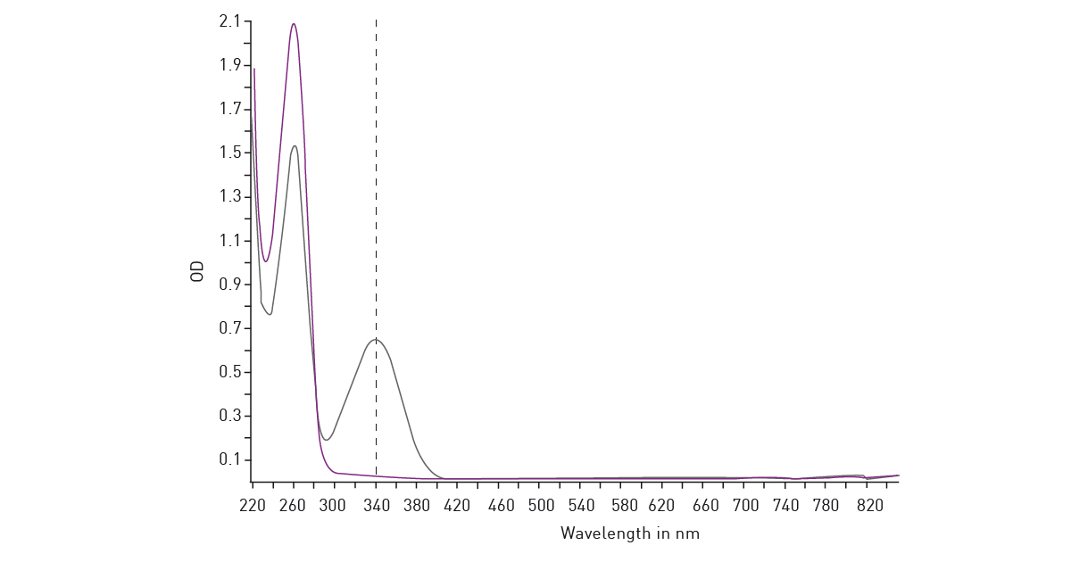 Fig. 14: Absorbance spectra of NAD+ (blue line) and NADH (red line).