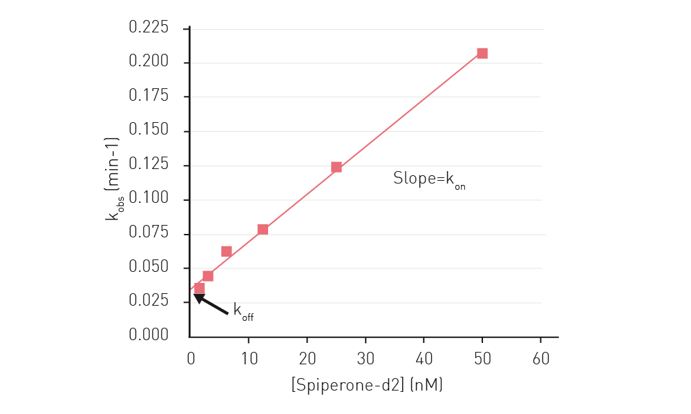 Fig. 13: Determination of kon and koff of Spiperone-d2 binding to the receptor.