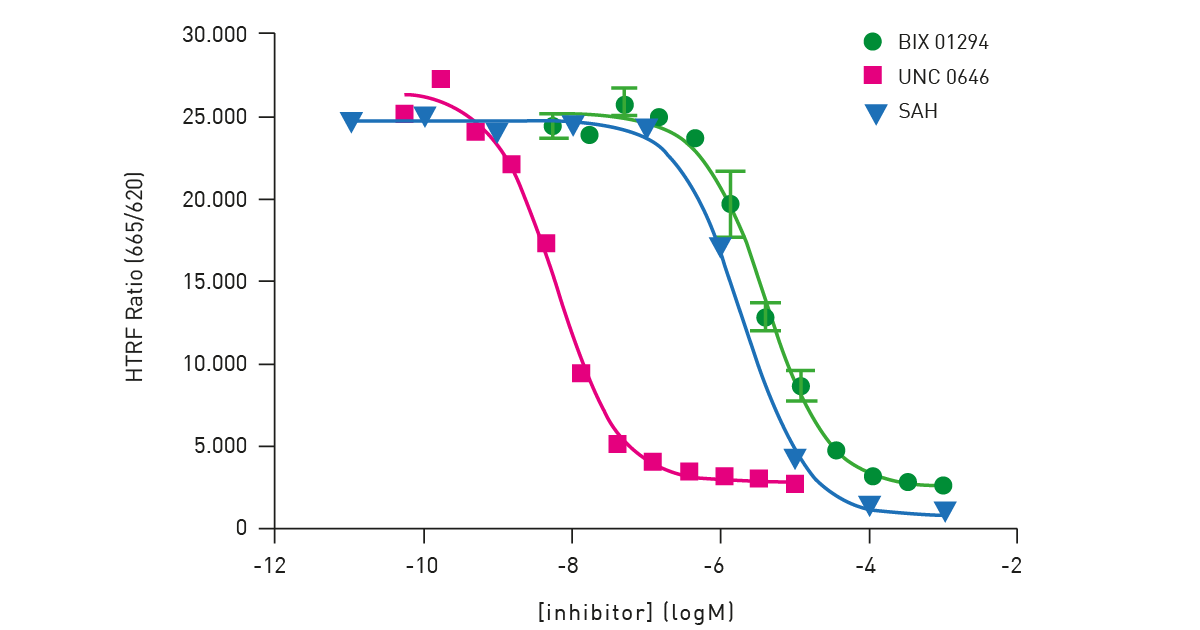 Fig. 6: Enzyme inhibition curves for three G9a inhibitor compounds. Inhibitors were serially diluted and pre-incubated with G9a for 5 minutes. The enzymatic reaction was initiated with the addition of 15 µM SAM and 40 nM biotinylated H3 (1-21) me0 peptide.