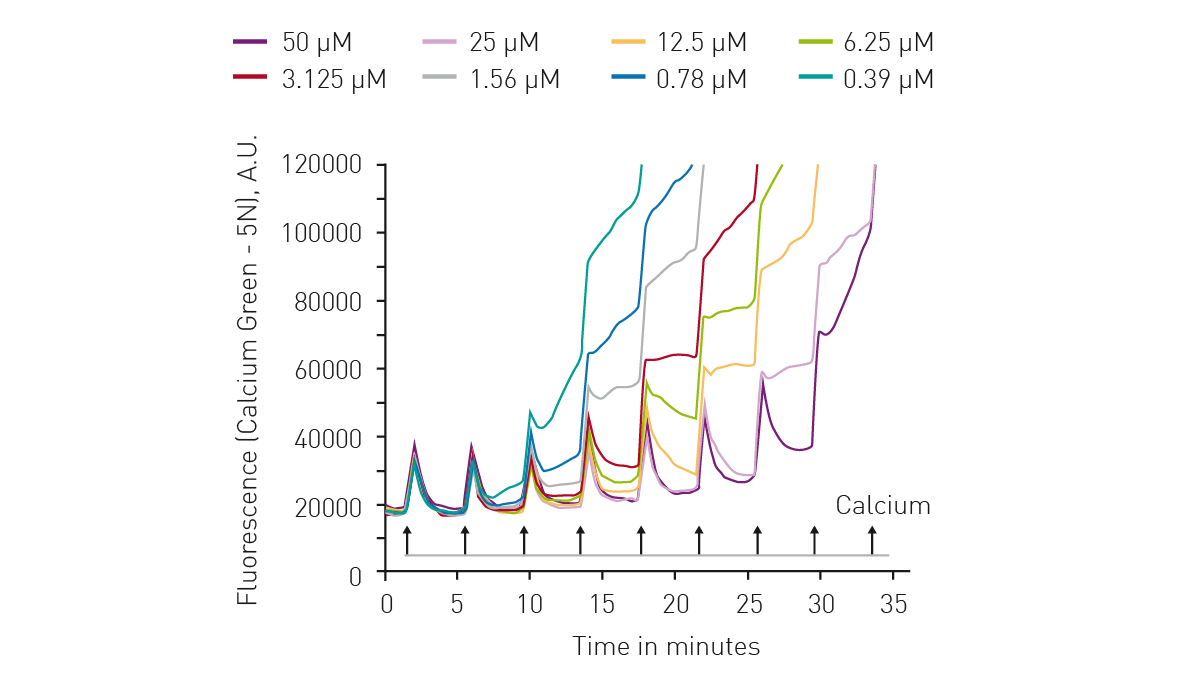 Fig. 7: Concentration-dependent response of an MPTP lead inhibitor in a calcium retention capacity (CRC) assay.