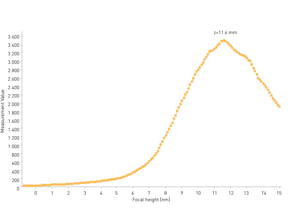 Fig. 1: Focal height curve on a microplate reader