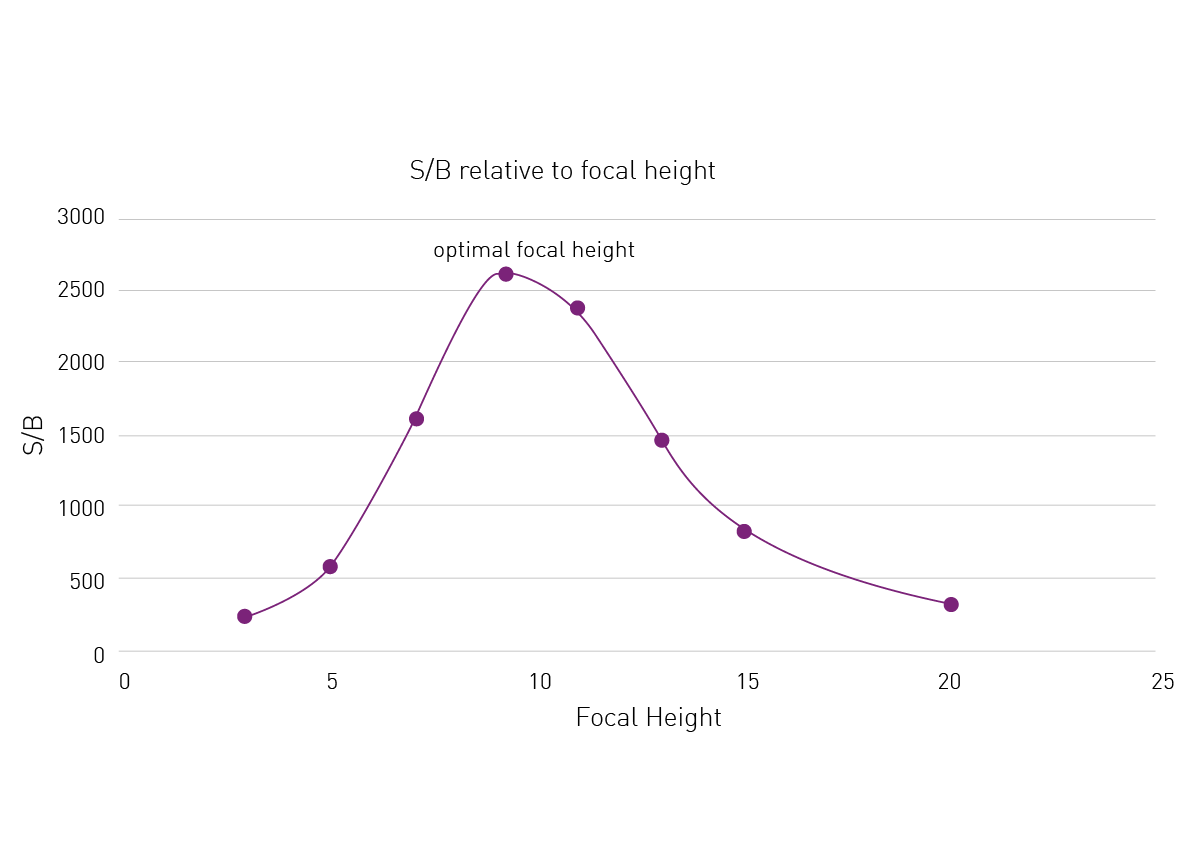 Fig. 2: Influence of the focal height setting on signal to blank ratios