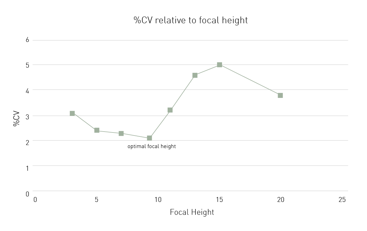 Fig. 3: Influence of the focal height setting on data variation