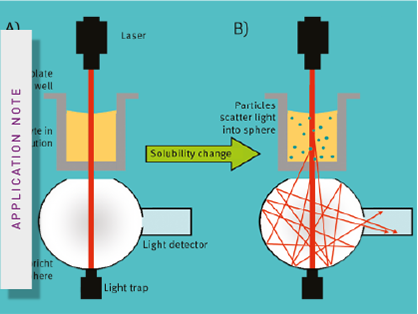 Monitoring of microbial growth curves by laser nephelometry