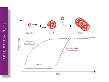 Following Abeta fibrillization/aggregation in real-time using a FLUOstar Omega microplate reader