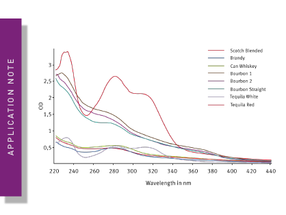 Authentication and quality testing of distilled spirits using the SPECTROstar Nano
