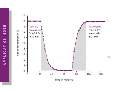 The CLARIOstar® with ACU exposes cells to ischemia-reperfusion conditions and monitors their oxygenation