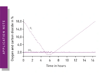 Mitochondrial oxidant generation follows oxygen deprivation and re-oxygenation