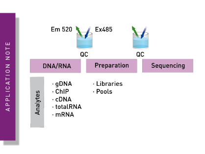 Streamlining Next Generation Sequencing quality management using high throughput fluorometric DNA/RNA quantification
