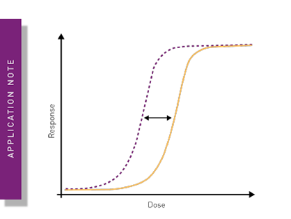 Assessing parallelism using Parallel Line Anaylsis (PLA) in MARS