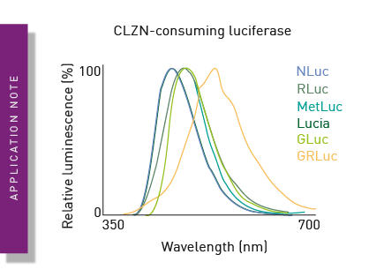 Establishing a multiplex hextuple luciferase assay to examine multiple cellular pathways at once