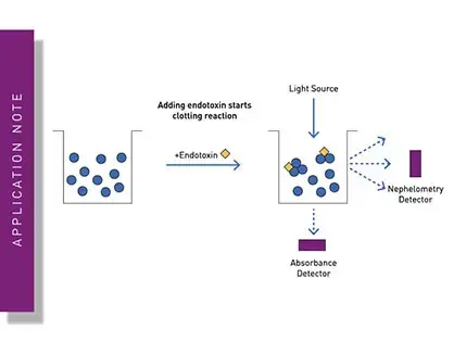 Detection of bacterial endotoxins using the PYROSTAR™ ES-F/Plate LAL assay