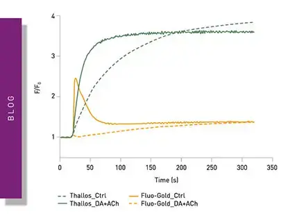 Receptor-ligand kinetics for research and drug discovery