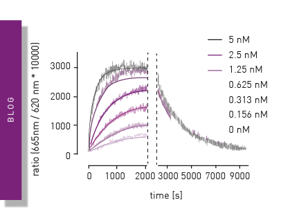 Binding kinetics
