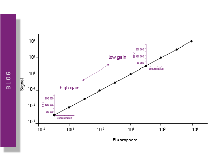 How to optimise fluorescence gain