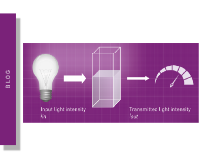 Optical density and absorbance measurements