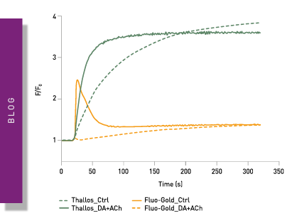 Receptor-ligand kinetics for research and drug discovery