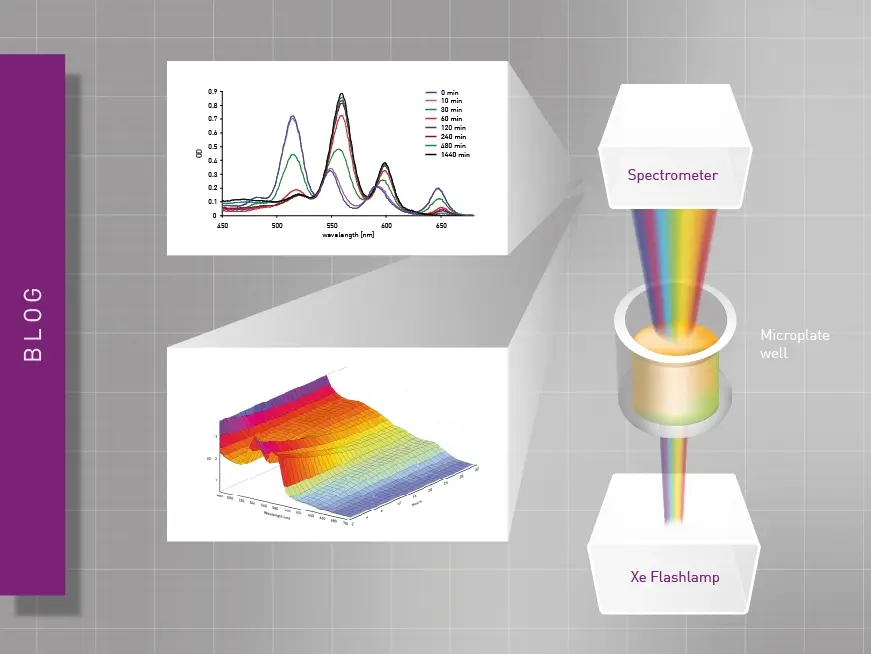 What is the difference between a spectrometer and a monochromator for absorbance measurements?