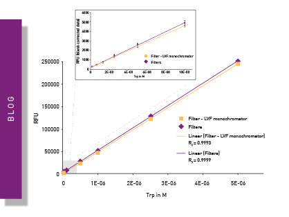 Schematic illustration that describes tryptophan fluorescence