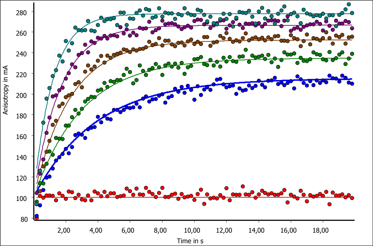 Fig. 5: Kinetic anisotropy curves.