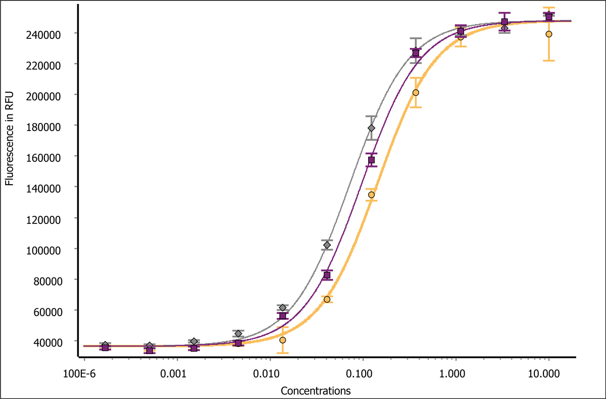 Fig. 6: Parallel line analysis of dose-response curves. Fig. 6: Parallel line analysis of dose-response curves.