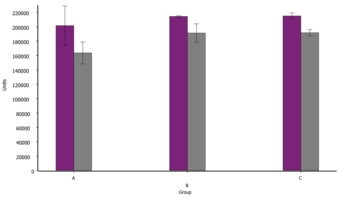 Fig. 7: Data displayed as bar charts.