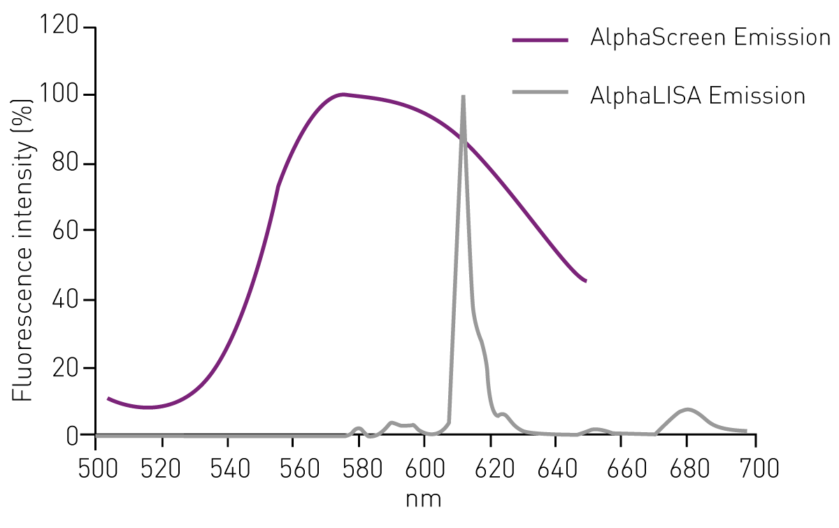 Fig. 3: Comparison of the emission spectra of AlphaScreen and AlphaLISA. Because of its narrow peak, AlphaLISA is mainly used for the detection of analytes in cell culture supernatants, cell lysates, serum and plasma.