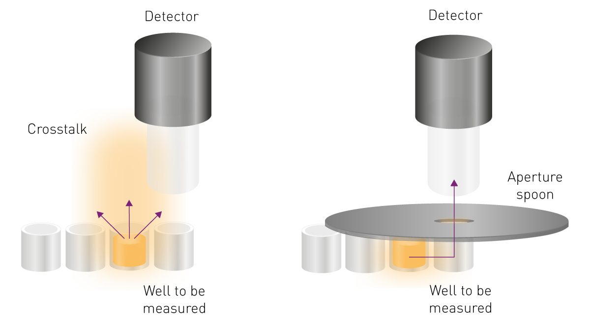 Fig. 6: Types of light cross-talk in AlphaScreen. Cross-talk can either occur with light shining above the microplate (left) or through microplate walls (right). Apertures physically block the light shining to the detector above the well. However, light shining through the microplate wall remains unaffected and can reach the detector (right).