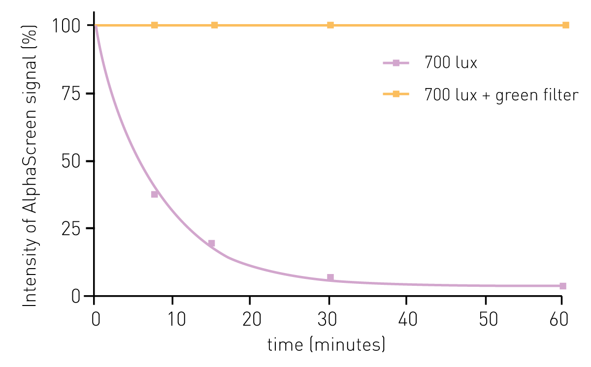Fig. 7: light exposure time course shows the effectivity of green filters in protecting AlphaScreen signal stability.3