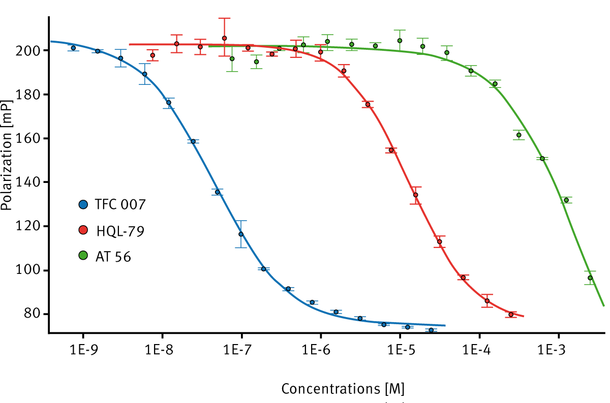 Fig. 3: Example of FP data. Inhibitor titration curves of a prostaglandin D synthase inhibitor screening fluorescence polarization assay.
