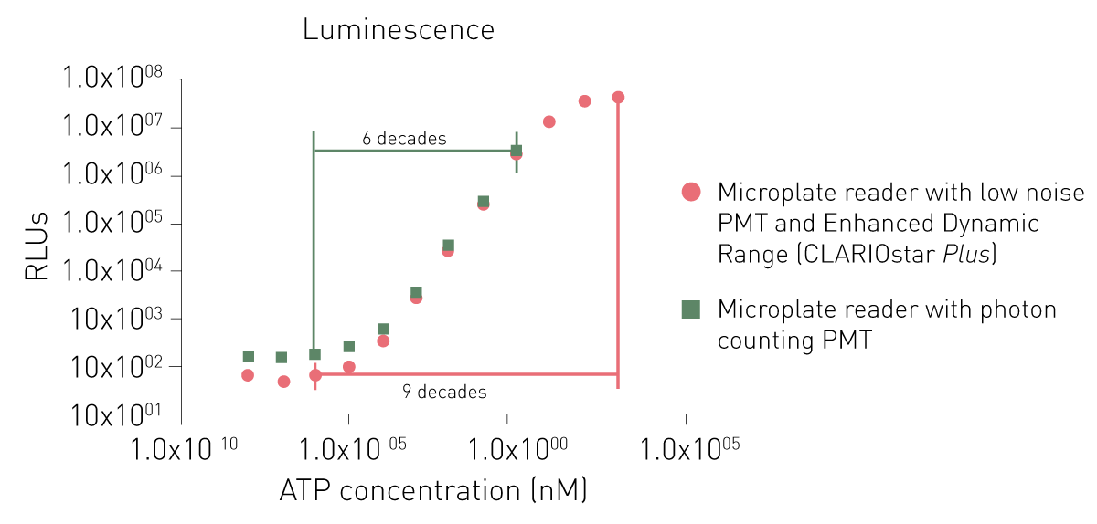 Fig. 6: Comparison of luminescence measurements using a low noise PMT (CLARIOstar) or a photon counting PMT (non-BMG LABTECH device). A firefly luciferase-dependent assay to measure ATP was employed at indicated ATP concentrations. High concentrations could not be measured with photon counting PMT (non-BMG LABTECH microplate reader).