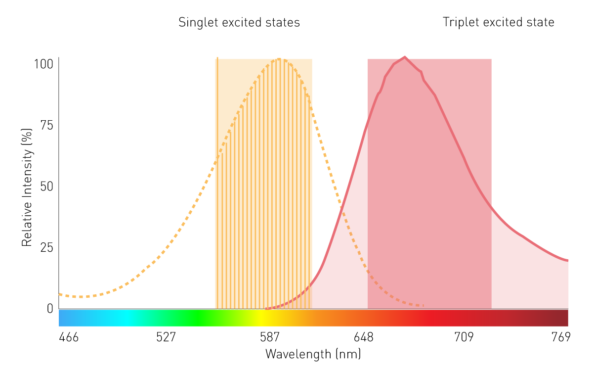 Fig. 7: Importance of bandwidth for BRET measurements. Emission spectra of donor (dashed line) and acceptor fluorophore (solid line) are shown. Bandwidths of 60 nm (yellow) and 80 nm (red) as possible with the LVF Monochromator of the CLARIOstar® Plus and VANTAstar allows high signal transmission to the detector.