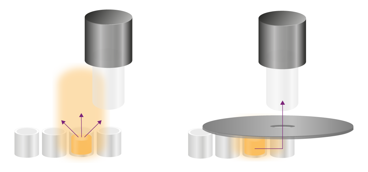 Fig. 8: Types of luminescence cross-talk. Left: Cross-talk can either occur above the microplate or through microplate walls. Right: Apertures block the light shining to the detector above the well. Signal reaching the detector through the microplate wall remains unaffected. 