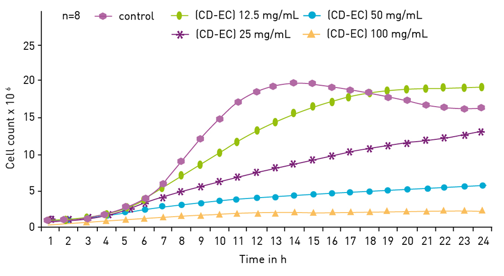 Fig. 11: influence of ciclopirox complex (CD-EC) on the growth of Candida albicans with growth curves monitored on the NEPHELOstar Plus.