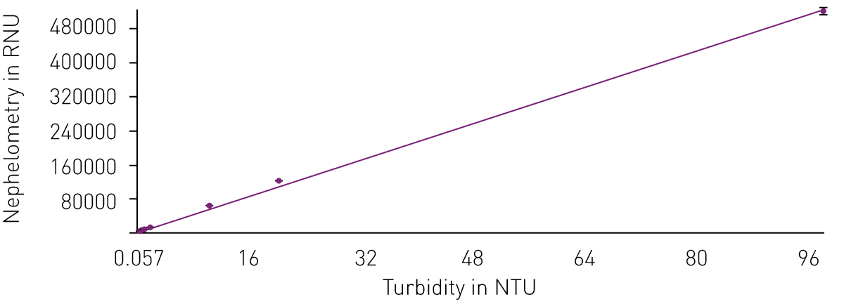 Fig. 8: linear ﬁt of turbidimetric (NTUs) vs. nephelometric (RNUs) data. 8 different formazin dilutions were read using a turbidimeter and subsequently using the NEPHELOstar Plus. The results indicate a good linear ﬁt (r2 = 0.999).